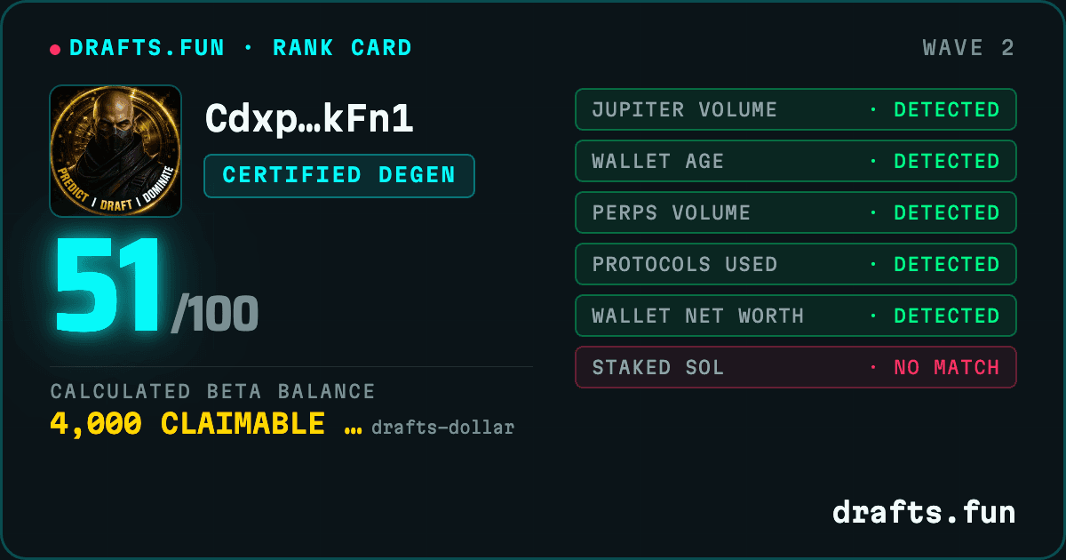 Drafts.fun Rank Card for @Crypt0Shmipt0. Rank CERTIFIED DEGEN, Flex Score 51 out of 100.