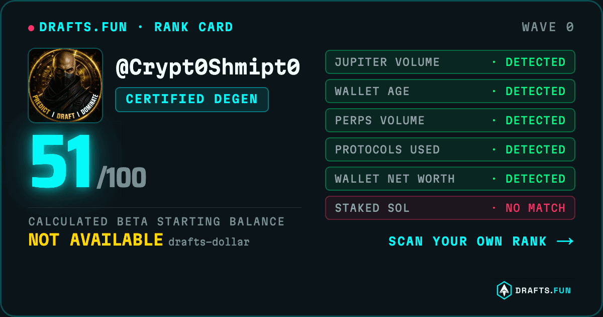 Drafts.fun Rank Card for @Crypt0Shmipt0. Rank CERTIFIED DEGEN, Flex Score 51 out of 100.