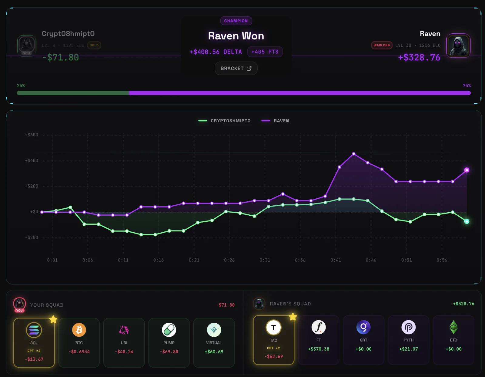 Drafts.fun live 1v1 duel result: two squads, a real-time PnL chart, and the winning score.